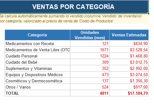 Hoja Ventas por Categoría de la Herramienta de Gestión Farmacia