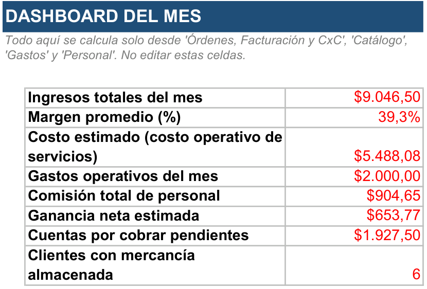Hoja Dashboard del mes de la Herramienta de Gestión Almacén / Centro de Distribución