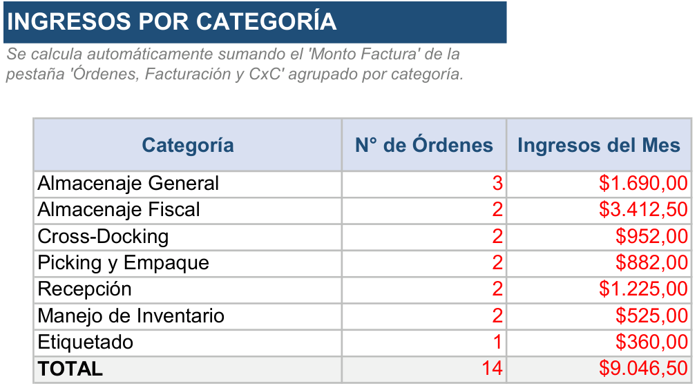 Hoja Ingresos por categoría de la Herramienta de Gestión Almacén / Centro de Distribución