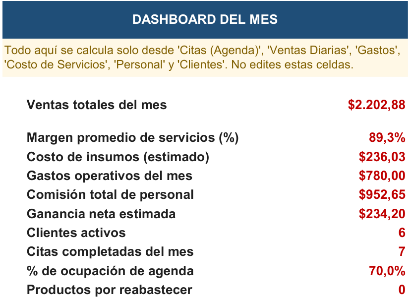 Hoja Dashboard del mes de la Herramienta de Gestión Barbería