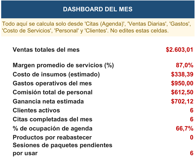 Hoja Dashboard del mes de la Herramienta de Gestión Centro de Estética