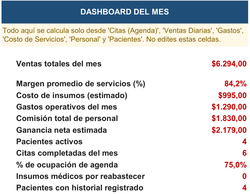 Hoja Dashboard del mes de la Herramienta de Gestión Clínica Dermatológica