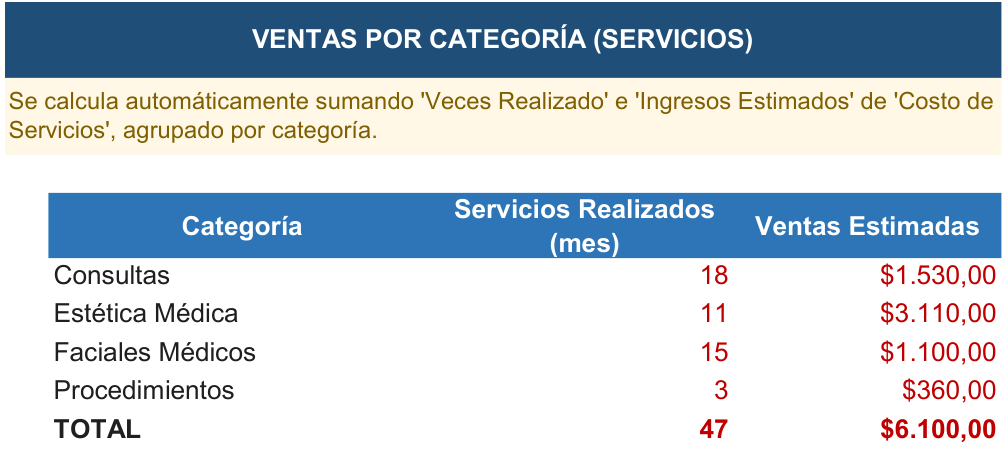 Hoja Ventas por categoría de la Herramienta de Gestión Clínica Dermatológica