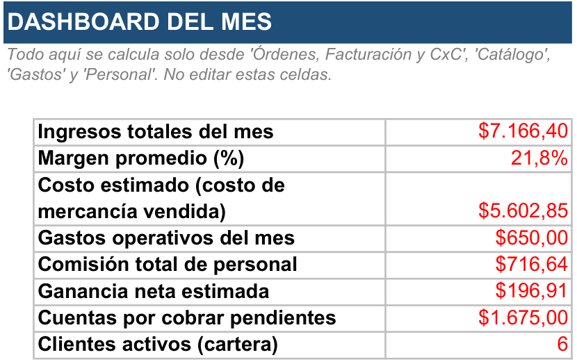 Hoja Dashboard del mes de la Herramienta de Gestión Distribuidora Mayorista