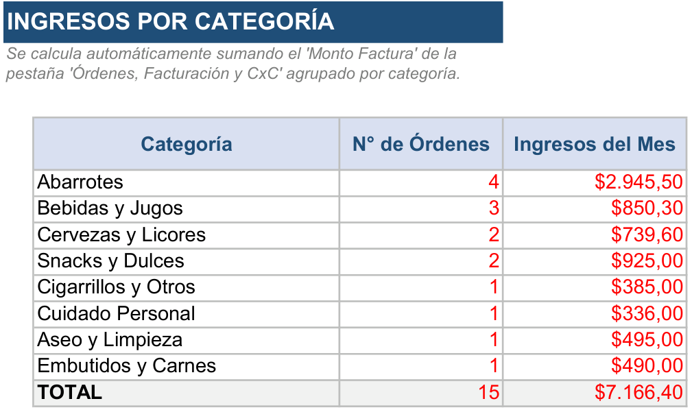 Hoja Ingresos por categoría de la Herramienta de Gestión Distribuidora Mayorista