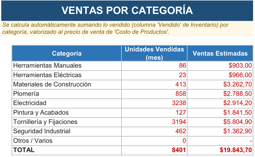 Hoja Ventas por categoría de la Herramienta de Gestión Ferretería