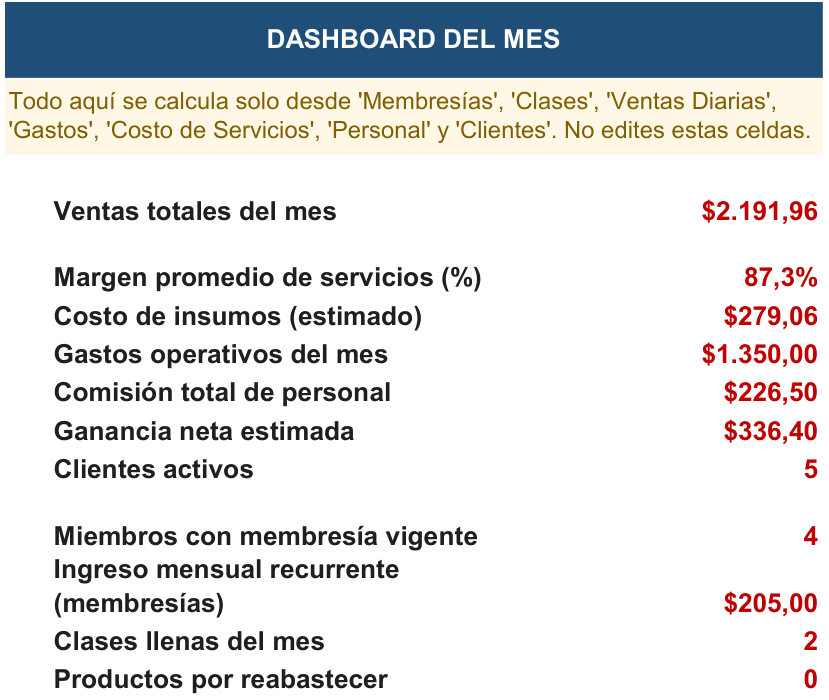 Hoja Dashboard del mes de la Herramienta de Gestión Gimnasio