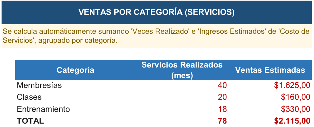 Hoja Ventas por categoría de la Herramienta de Gestión Gimnasio