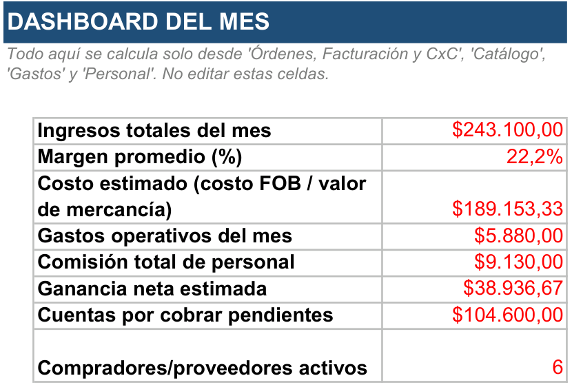 Hoja Dashboard del mes de la Herramienta de Gestión Importadora / Exportadora