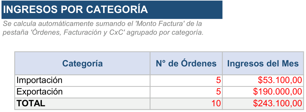 Hoja Ingresos por categoría de la Herramienta de Gestión Importadora / Exportadora