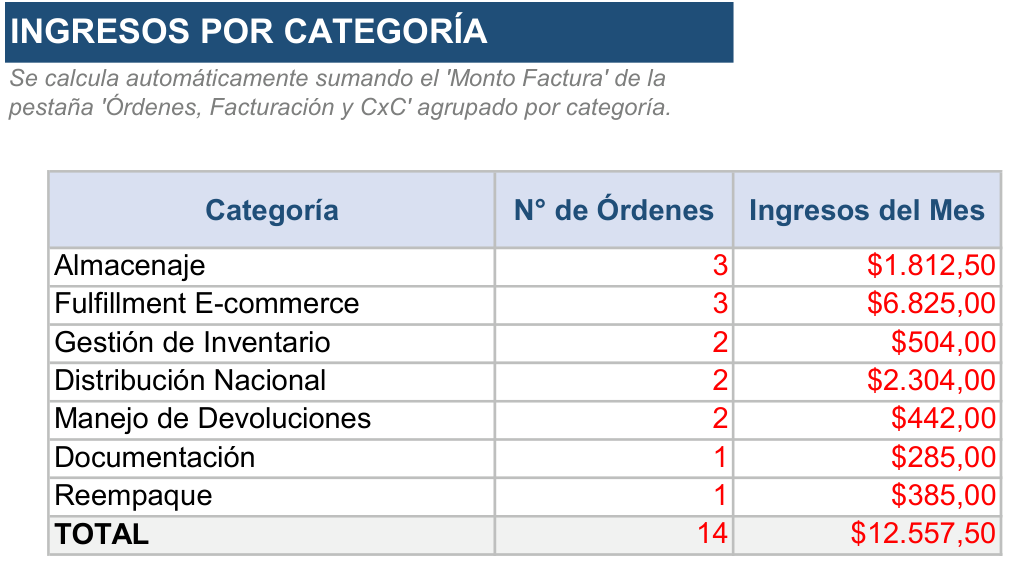Hoja Ingresos por categoría de la Herramienta de Gestión Logística Tercerizada
