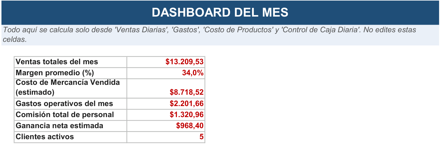 Hoja Dashboard del mes de la Herramienta de Gestión Minimarket