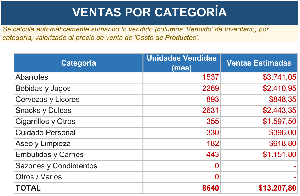 Hoja Ventas por categoría de la Herramienta de Gestión Minimarket