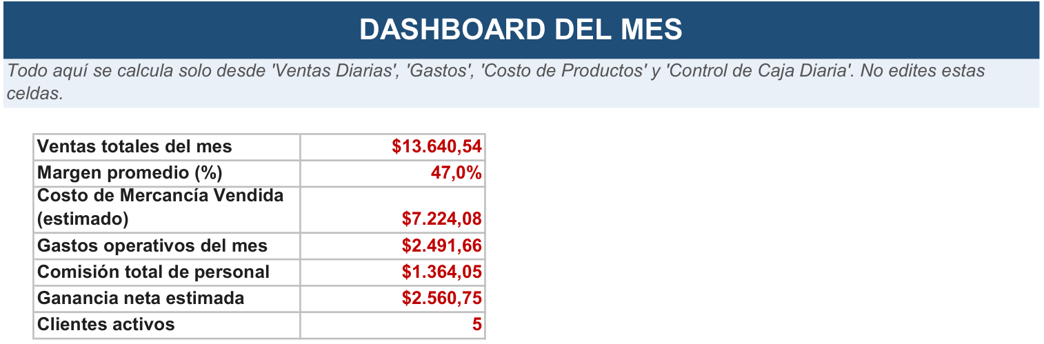 Hoja Dashboard del mes de la Herramienta de Gestión Ropa y Calzado