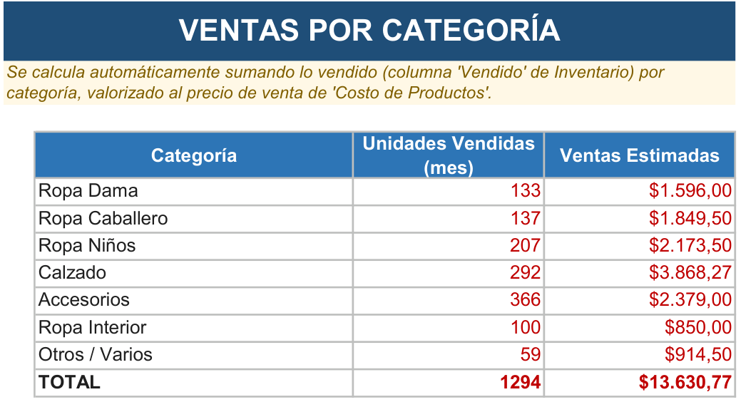 Hoja Ventas por categoría de la Herramienta de Gestión Ropa y Calzado