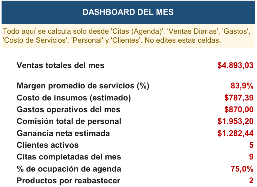 Hoja Dashboard del mes de la Herramienta de Gestión Salón de Belleza