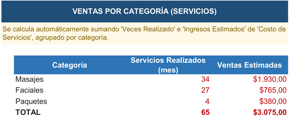 Sales by category sheet of the Management Tool Spa
