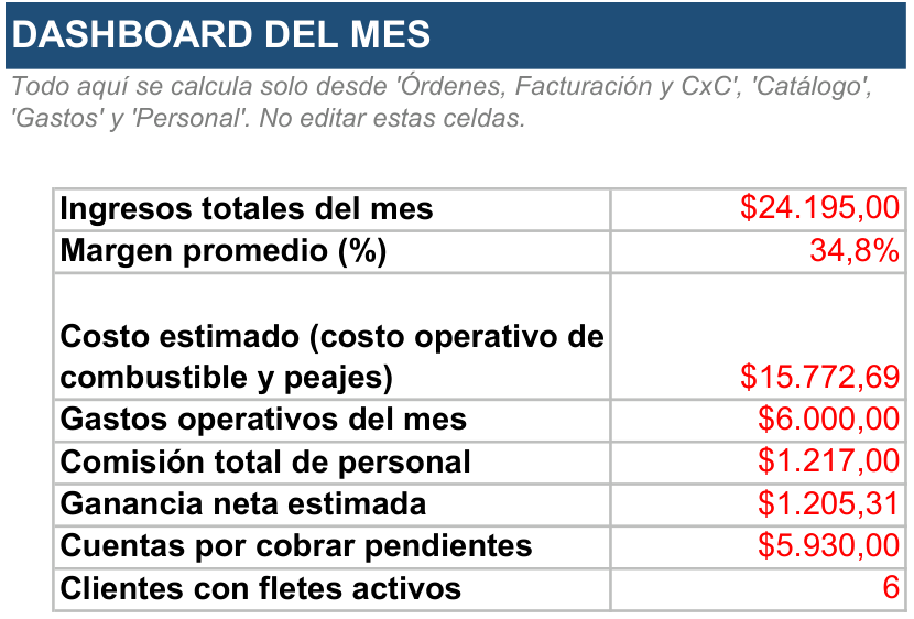Hoja Dashboard del mes de la Herramienta de Gestión Transporte de Carga
