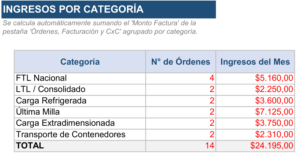 Hoja Ingresos por categoría de la Herramienta de Gestión Transporte de Carga