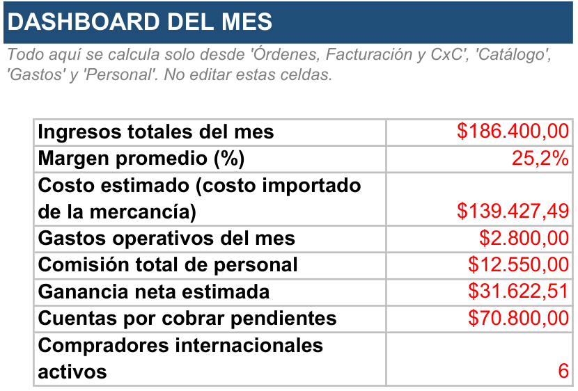 Hoja Dashboard del mes de la Herramienta de Gestión Zona Libre de Colón