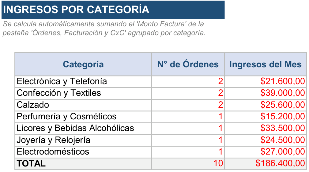 Hoja Ingresos por categoría de la Herramienta de Gestión Zona Libre de Colón