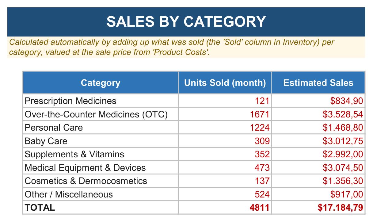 Sales by category sheet of the Management Tool Pharmacy