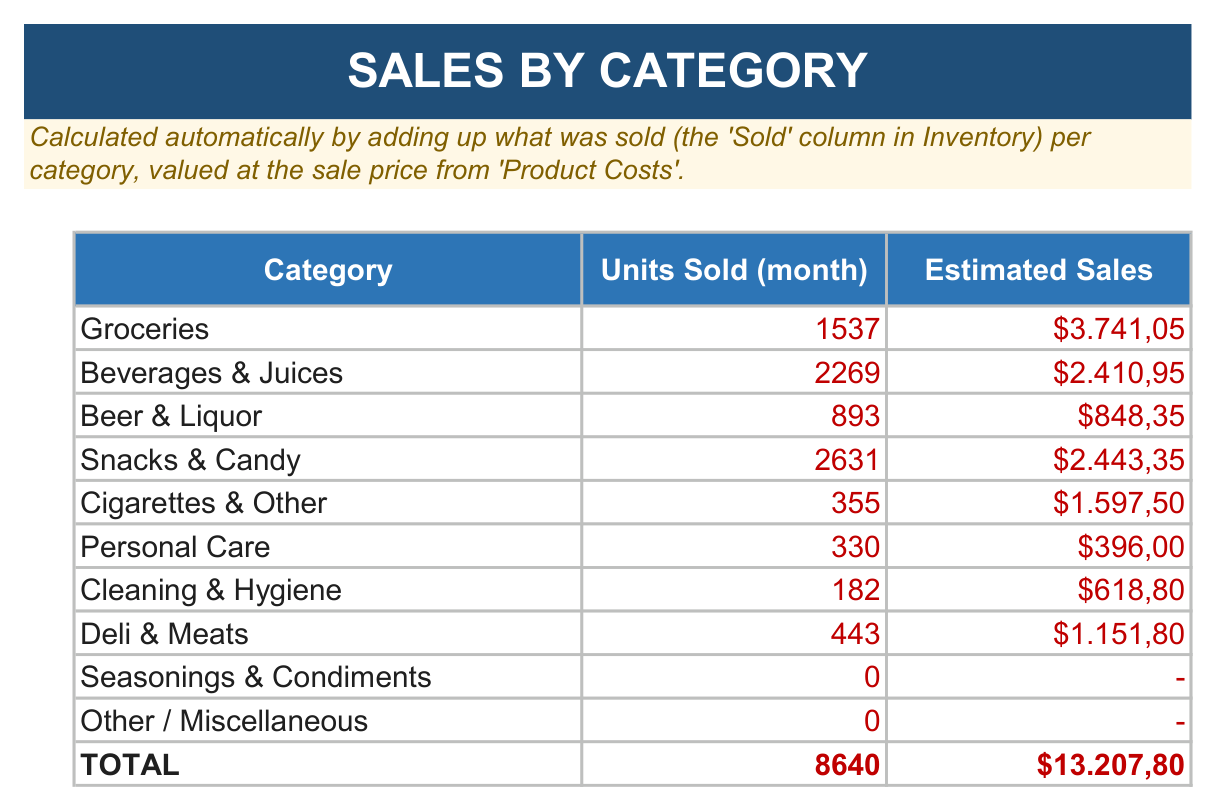 Sales by category sheet of the Management Tool Minimarket