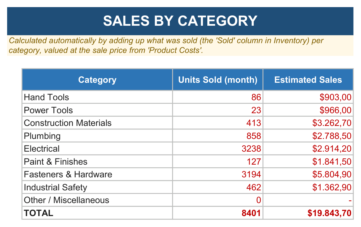 Sales by category sheet of the Management Tool Hardware Store